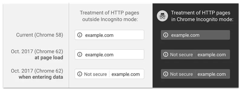 Alertas de seguridad de Google Chrome 62 – Octubre 2017