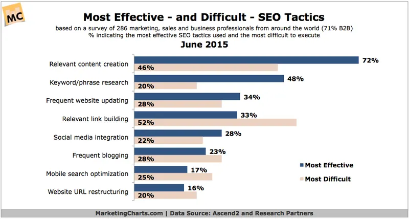 Las tareas más efectivas y más difíciles de SEO