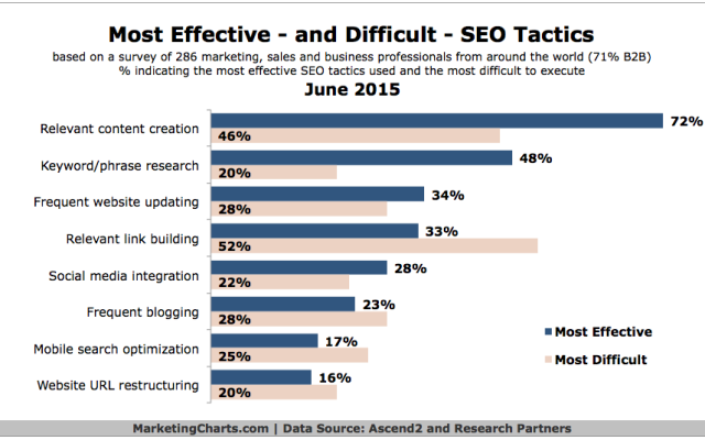 Tareas más efectivas de SEO