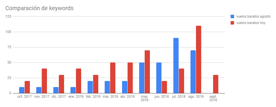 Búsquedas en Travel e inmediatez